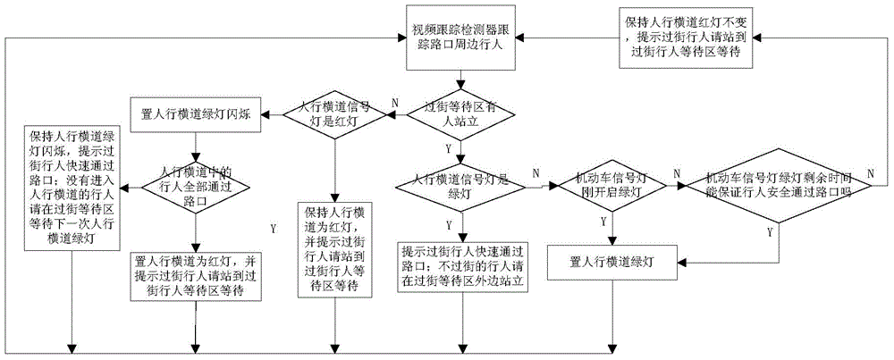 A street signal control method and system that can meet the needs of pedestrians