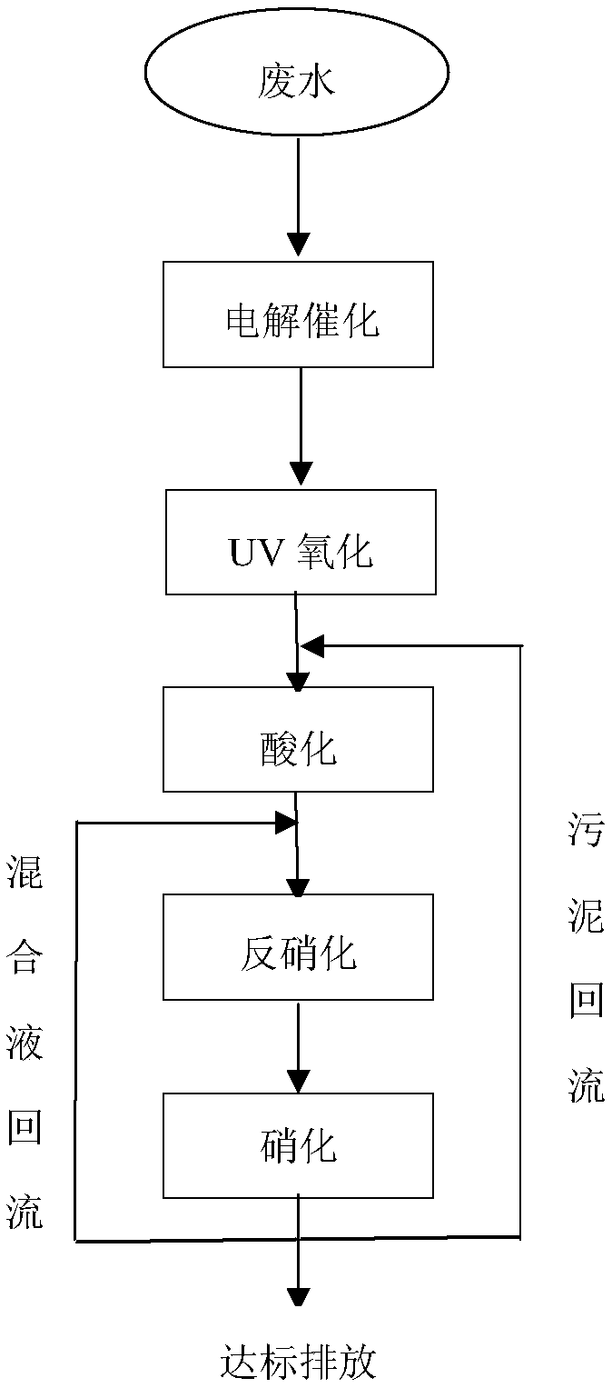 Treatment method of benzene-containing wastewater