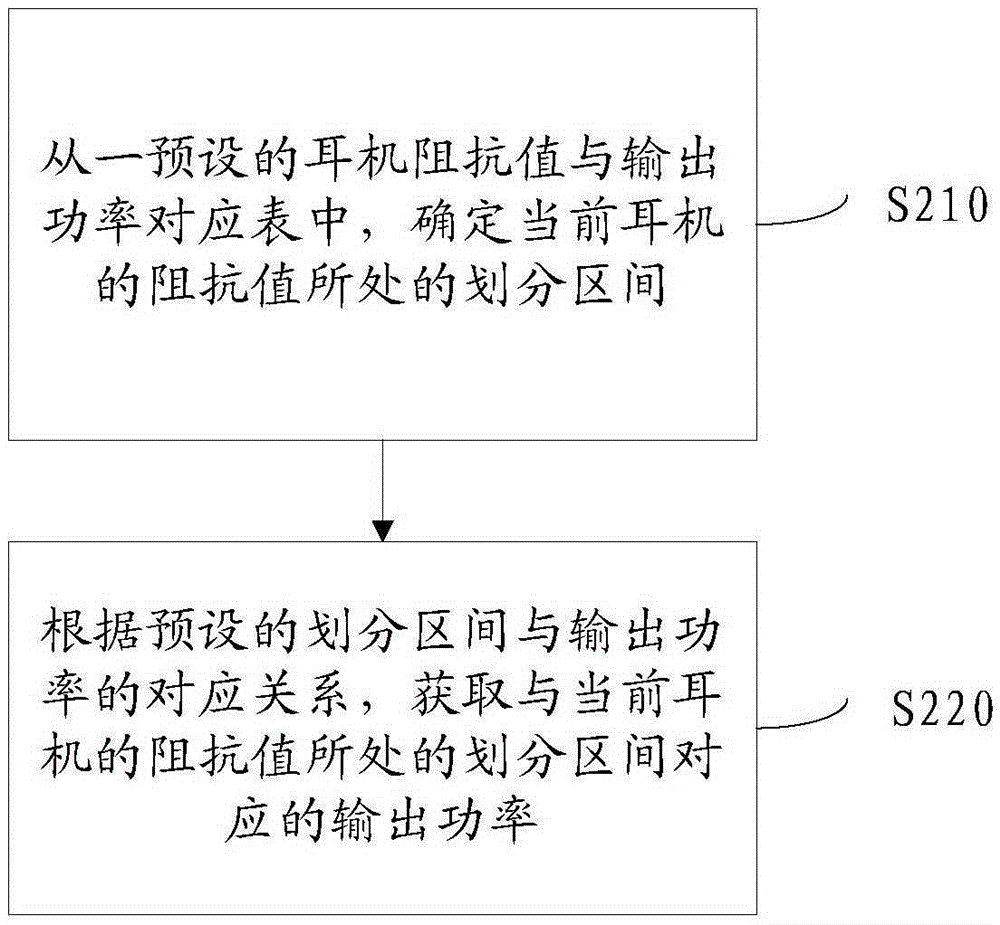 Control method and circuit for output power of earphone