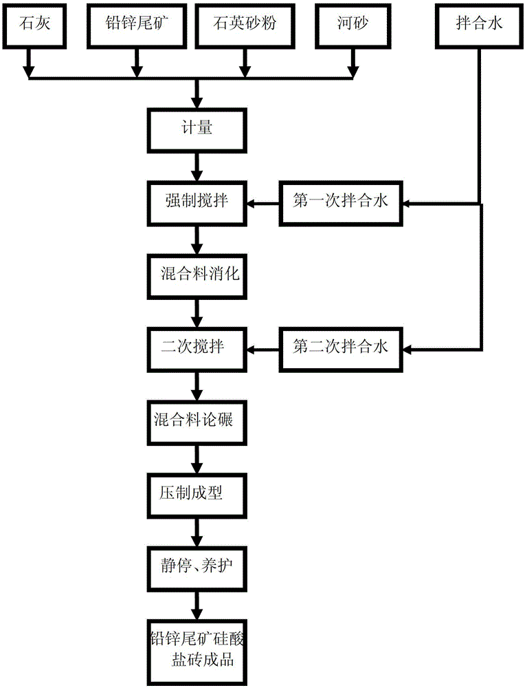 Method of manufacturing silicate bricks with lead-and-zinc tailings