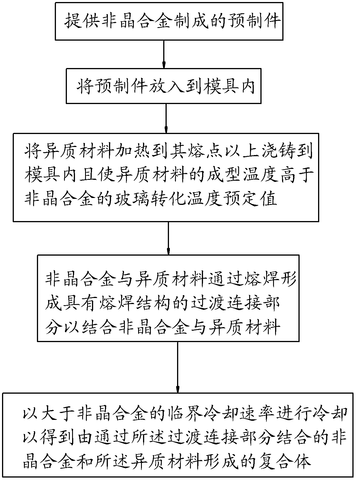 Method for combining amorphous alloy and heterogeneous material and complex