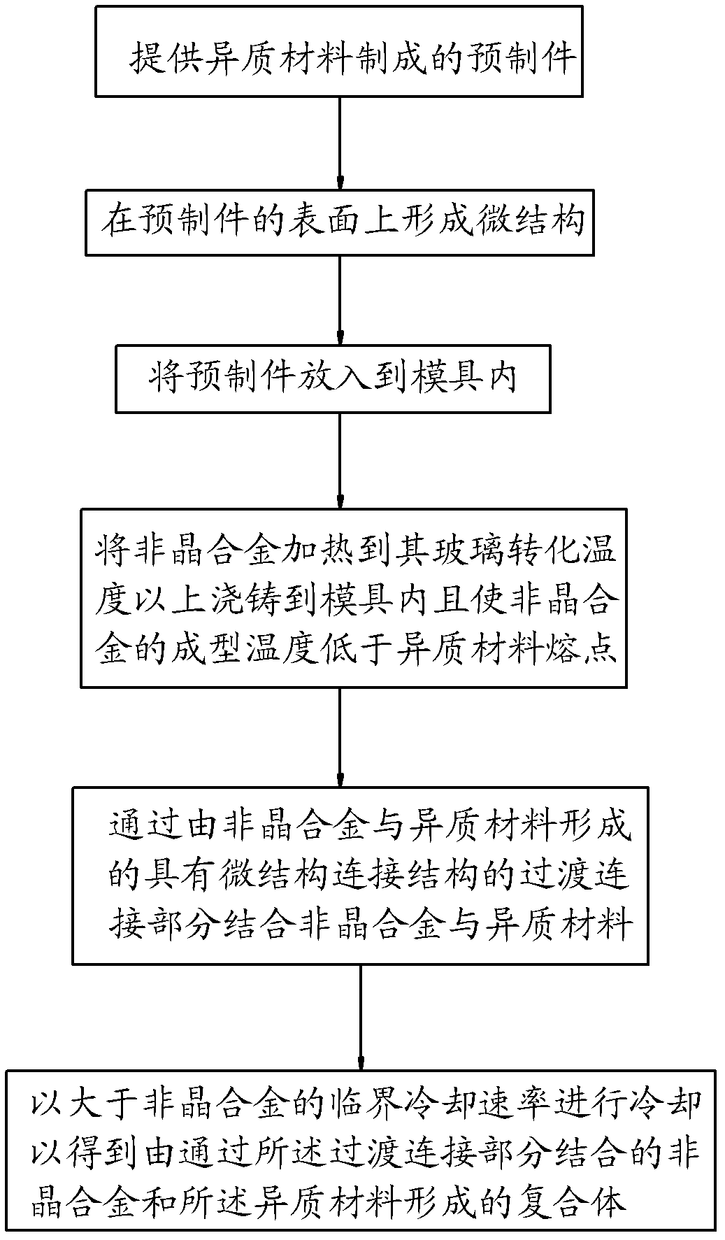 Method for combining amorphous alloy and heterogeneous material and complex