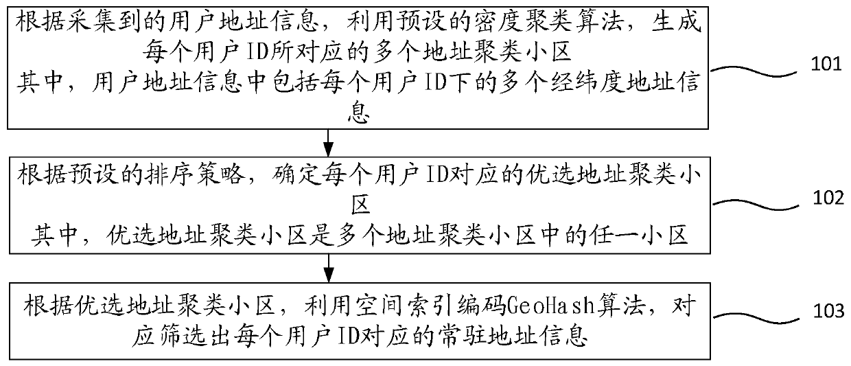 A method and a device for determining a resident address