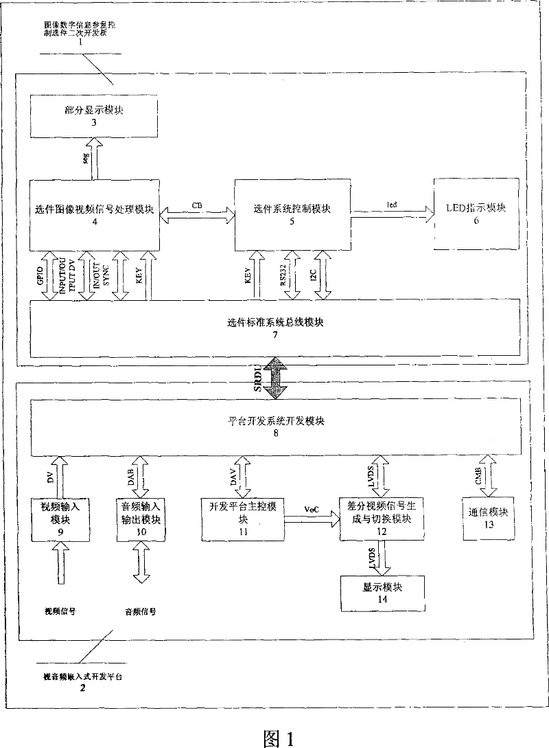 Image digital information parameter controlling parts selection secondary development plate based on audio/video embedded development platform