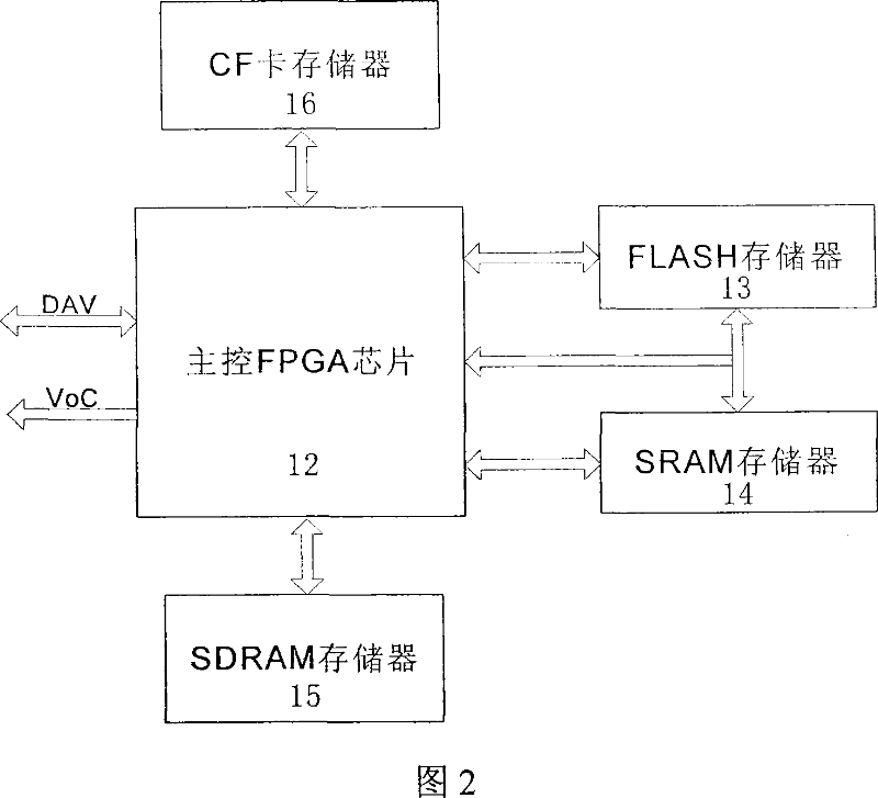 Image digital information parameter controlling parts selection secondary development plate based on audio/video embedded development platform