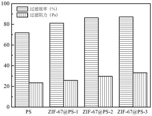 A nanofiber loaded metal organic framework air purification material and preparation method thereof