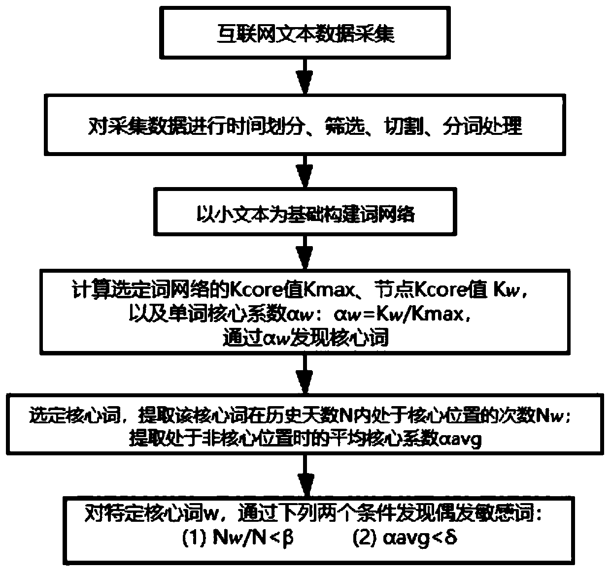 Accidental sensitive word discovery method based on word network