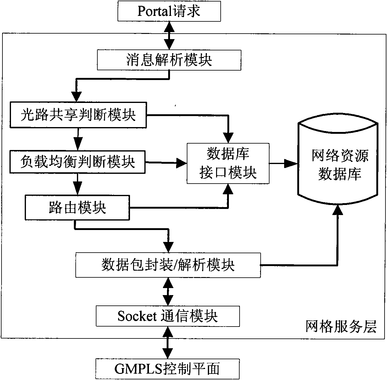 Method and device for dispatching load balancing network resource based on light path share