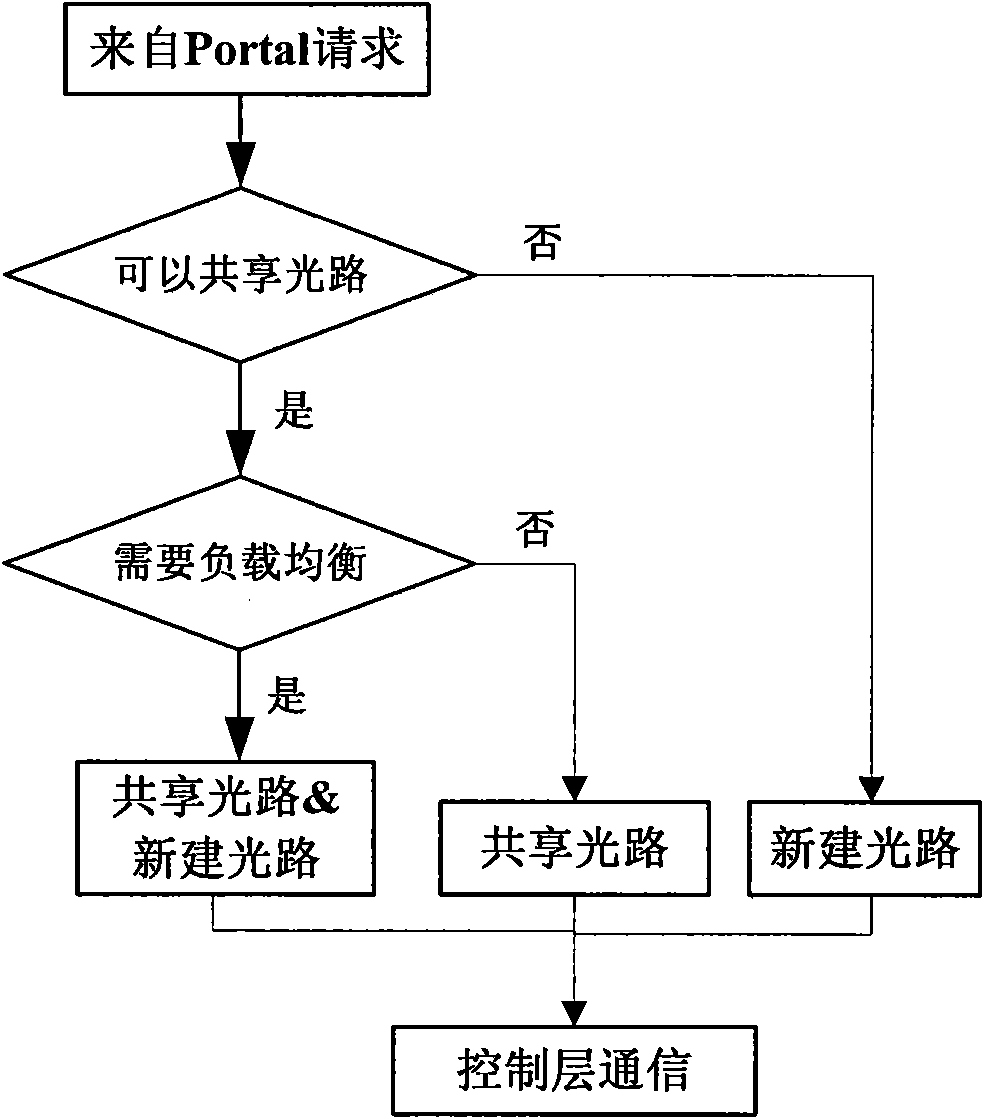 Method and device for dispatching load balancing network resource based on light path share