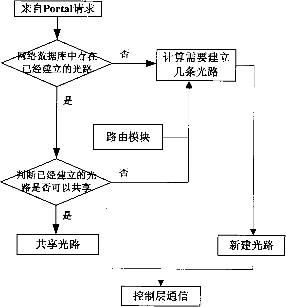 Method and device for dispatching load balancing network resource based on light path share