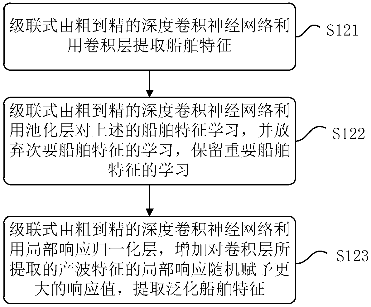 A cascaded coarse-to-fine convolutional neural network method for ship type identification