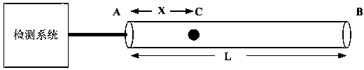 Power cable fault location method based on transfer function method