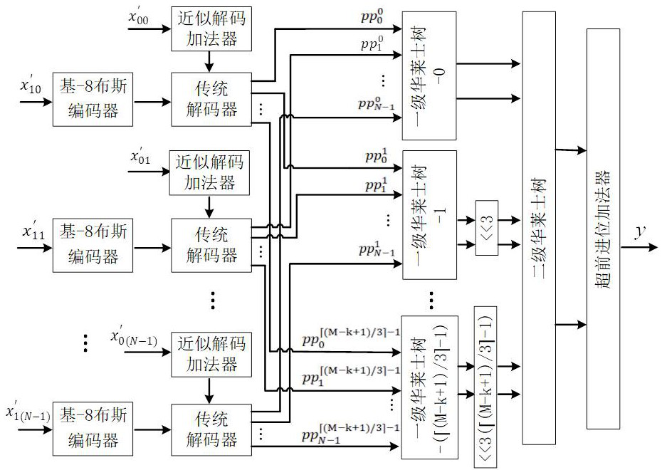 Low-energy-consumption high-precision approximate parallel fixed-width multiplication and accumulation device