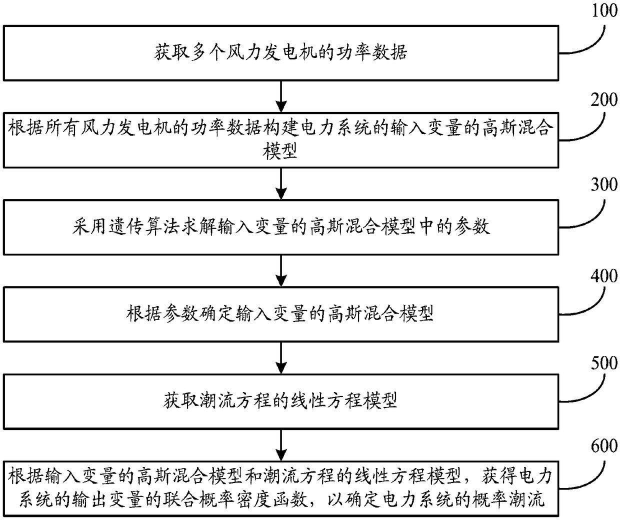 A method and system for determining probabilistic power flow based on power system