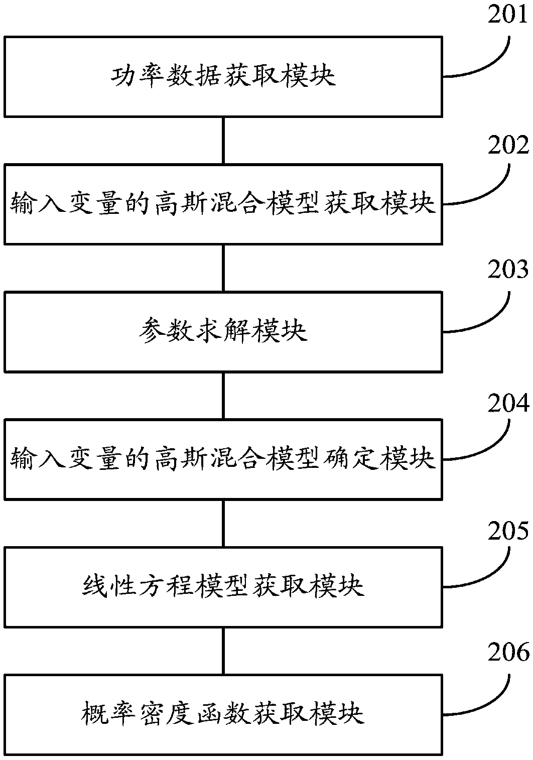 A method and system for determining probabilistic power flow based on power system