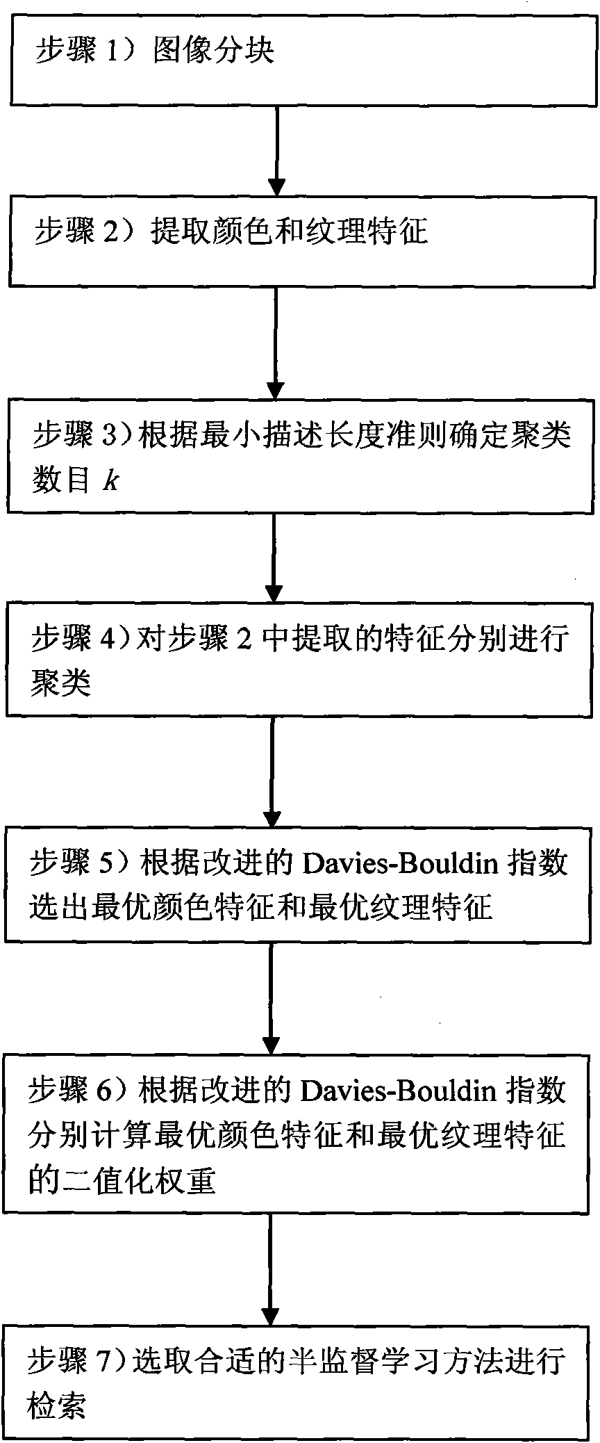 Remote sensing image retrieval method based on feature selection and semi-supervised learning