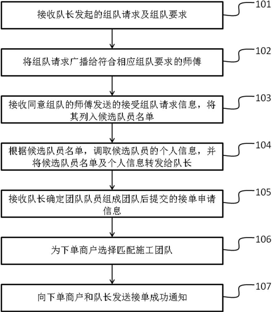 Home decoration service team-forming order receiving method