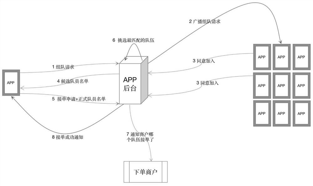 Home decoration service team-forming order receiving method