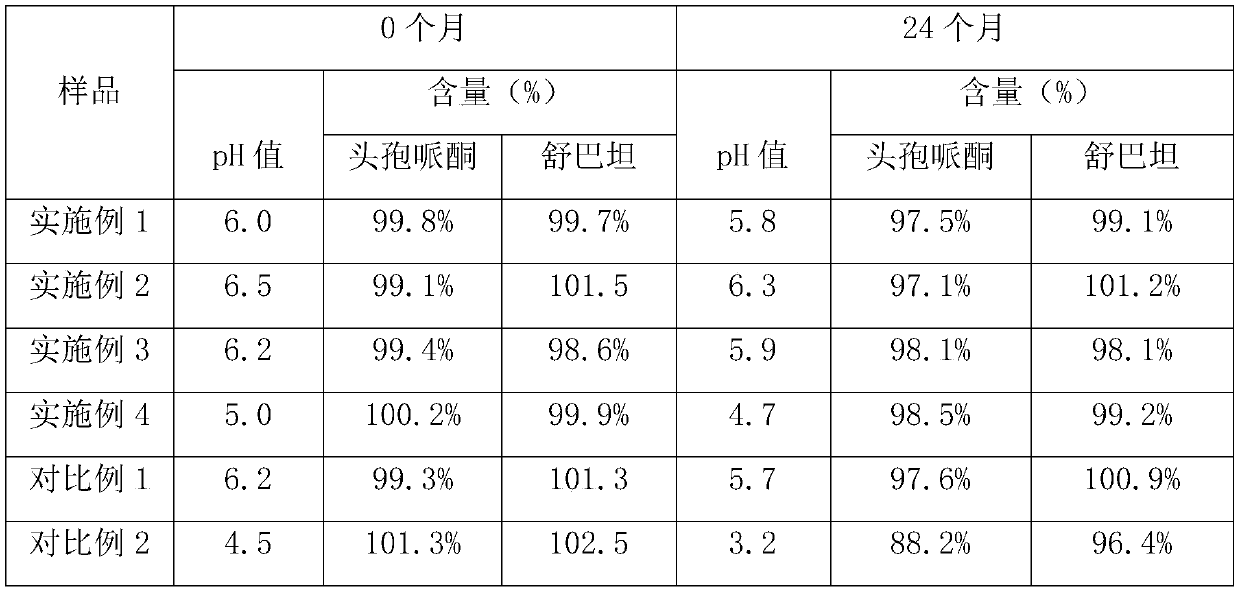 Cefoperazone sodium and sulbactam sodium powder for injection and production method of cefoperazone sodium and sulbactam sodium powder for injection