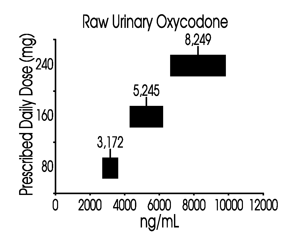 Methods of normalizing measured drug concentrations and testing for non-compliance with a drug treatment regimen