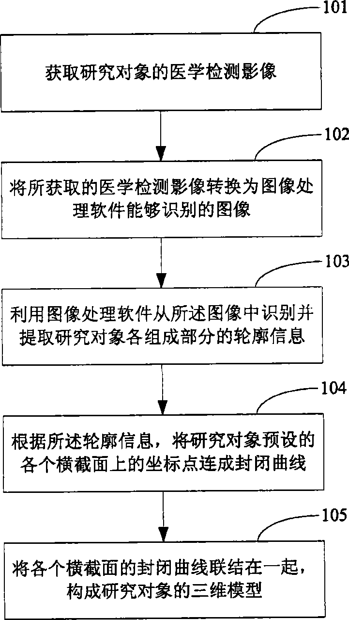 3D model building method and system