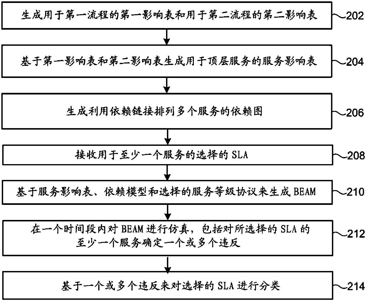 Service Level Agreement Transformation for Service Oriented Systems