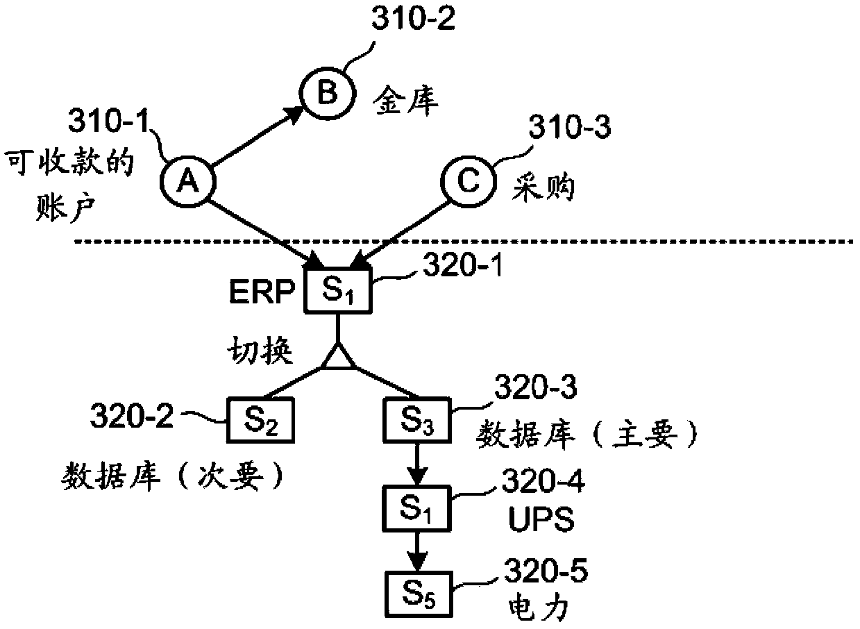 Service Level Agreement Transformation for Service Oriented Systems