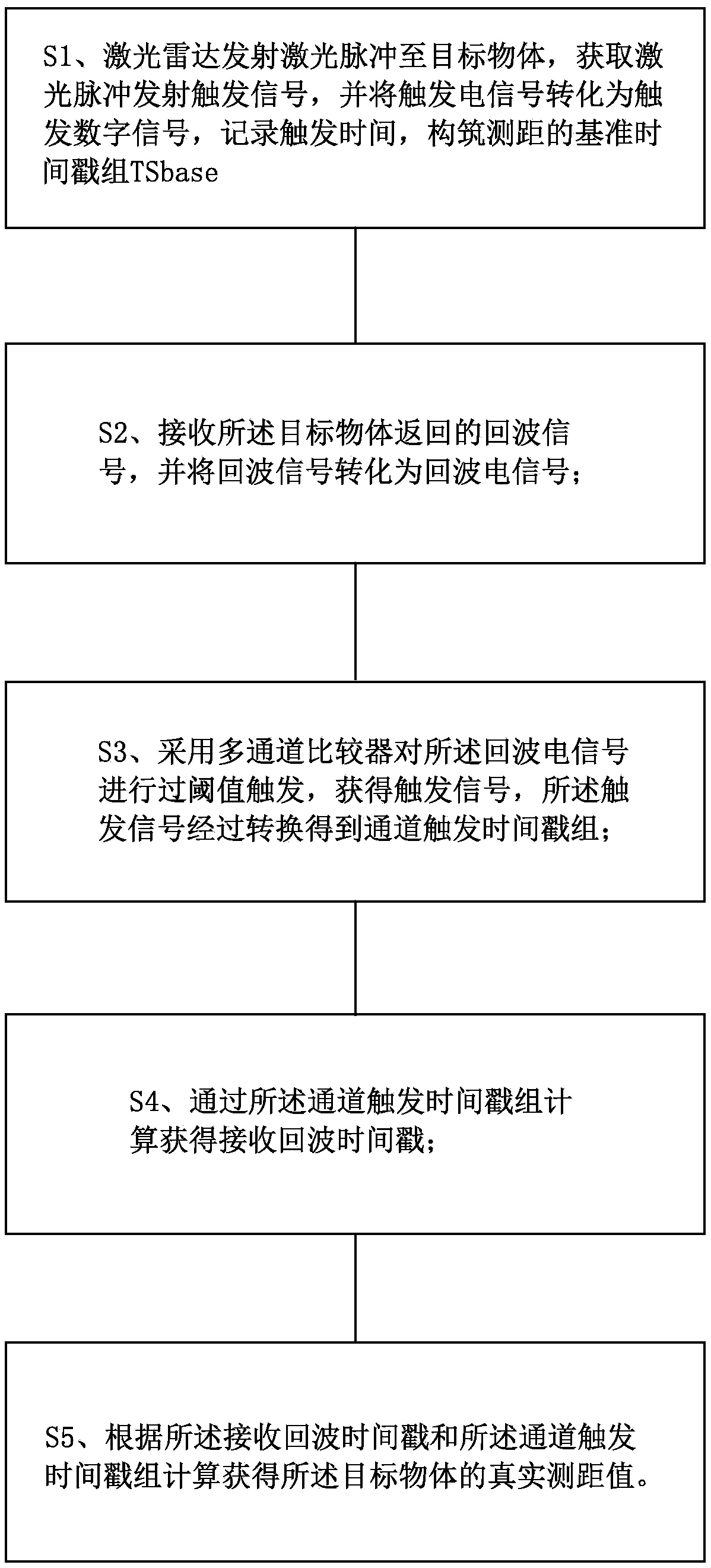 Laser echo distance measuring method and distance measuring device