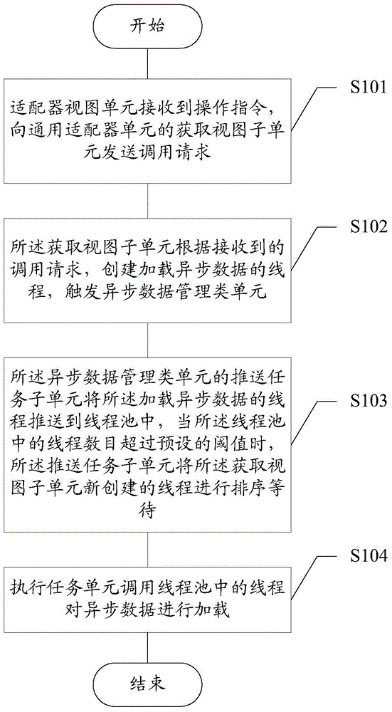 Asynchronous data loading method and device for Android device and its adapter view