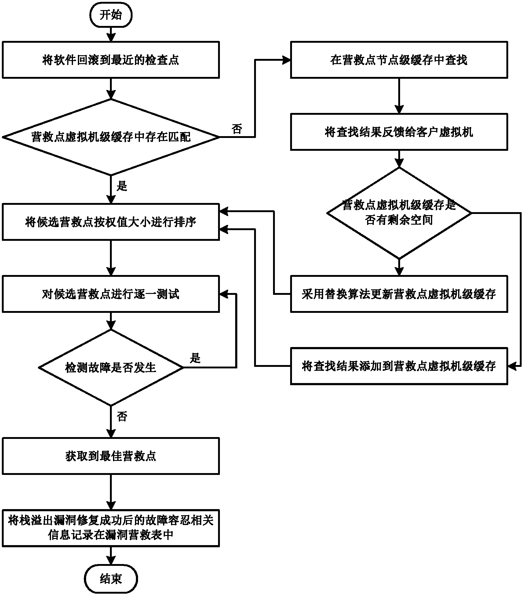 Software fault tolerance method facing cloud platform