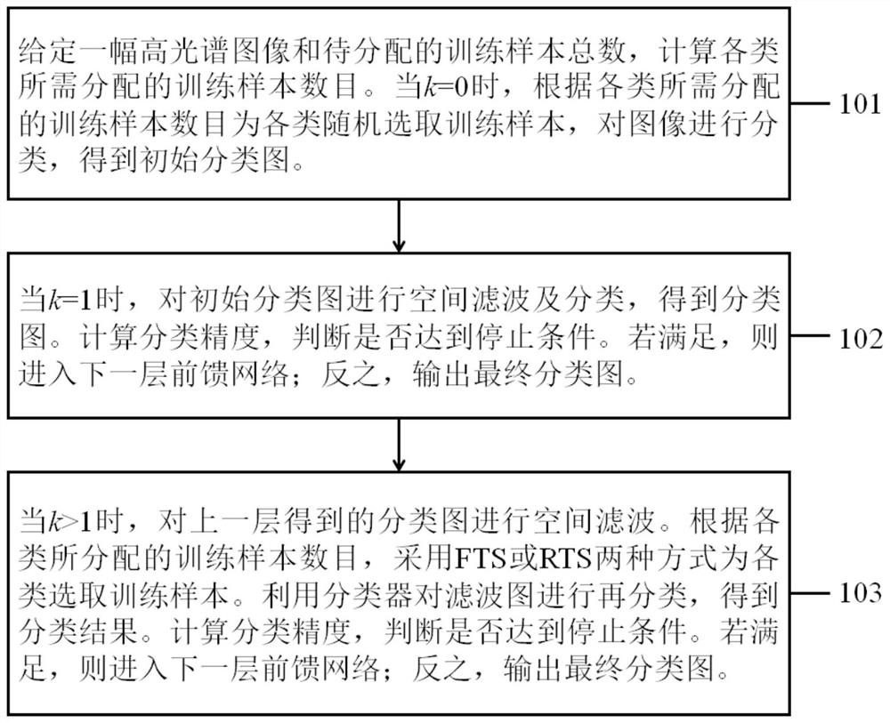 Hyperspectral classification method based on deep feedforward network