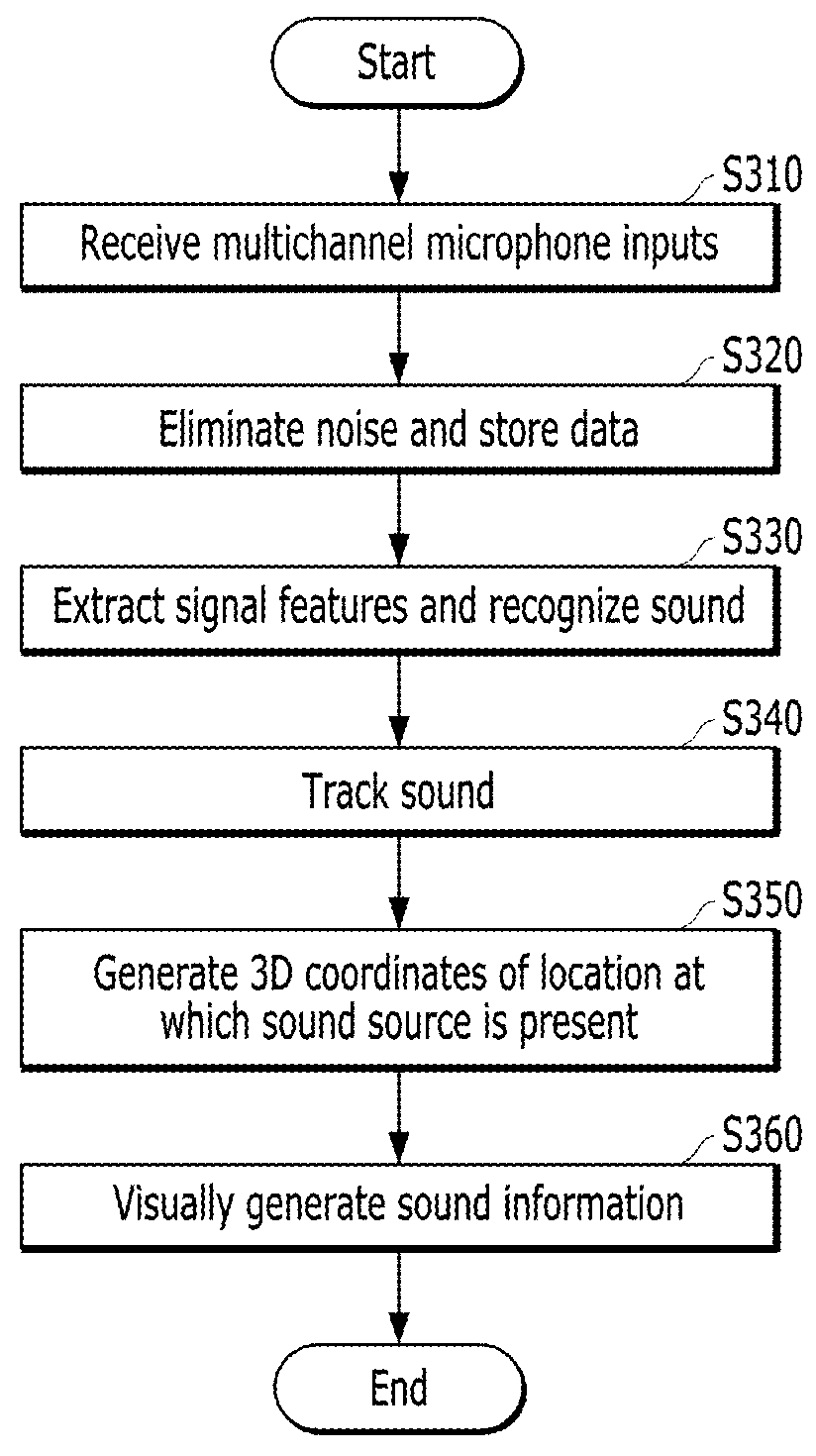 Apparatus and method of providing visualization information of rear vehicle