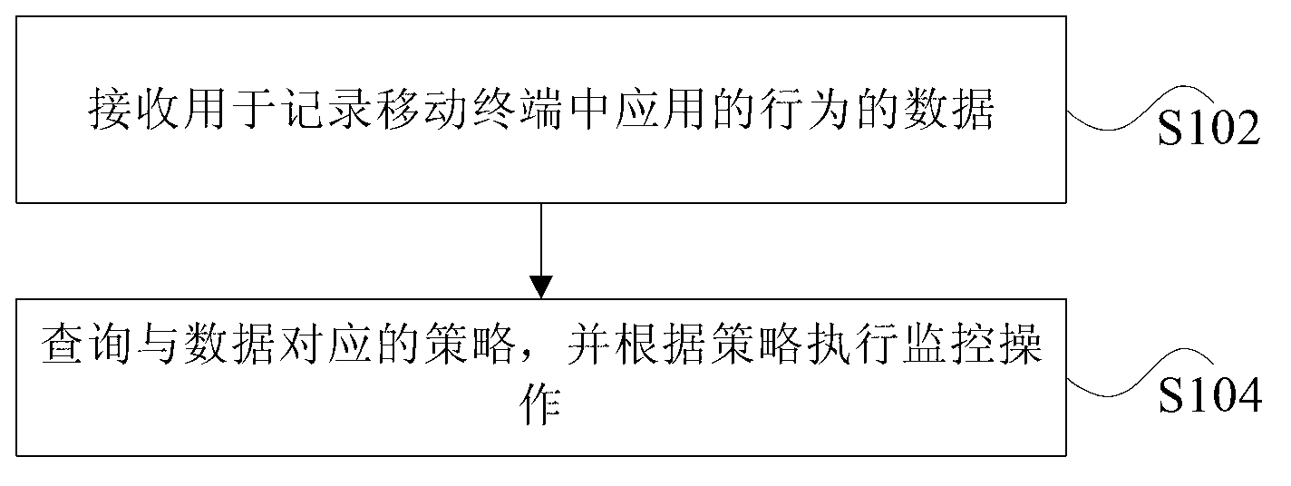 Method and device for monitoring mobile terminal