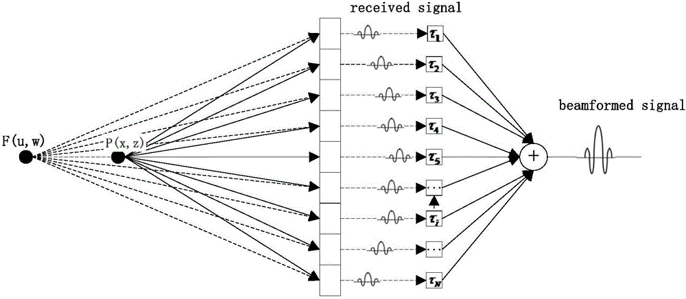 Anti-perspective plane transformation-based ultrasonic plane wave imaging method