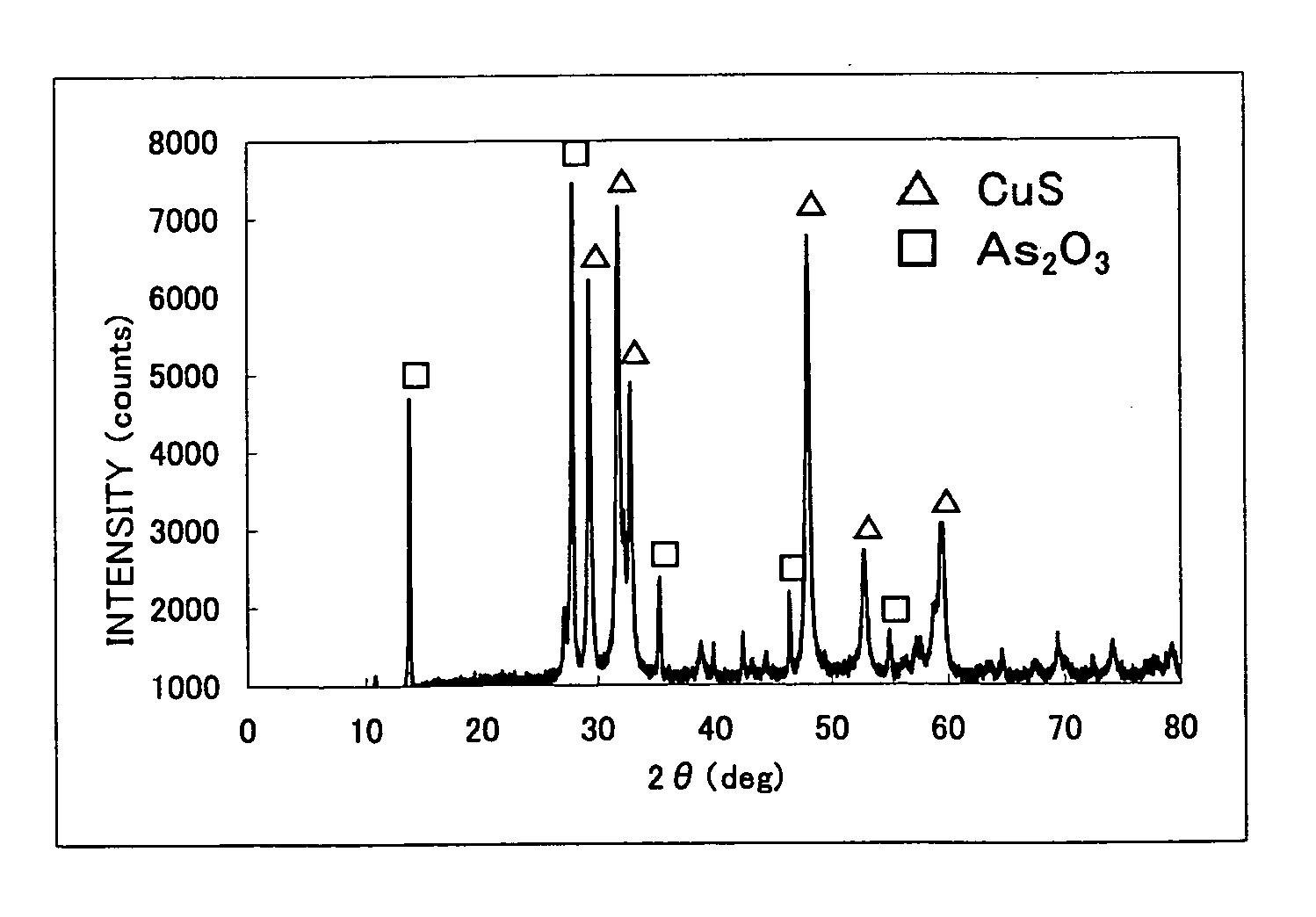 Method of processing diarsenic trioxide