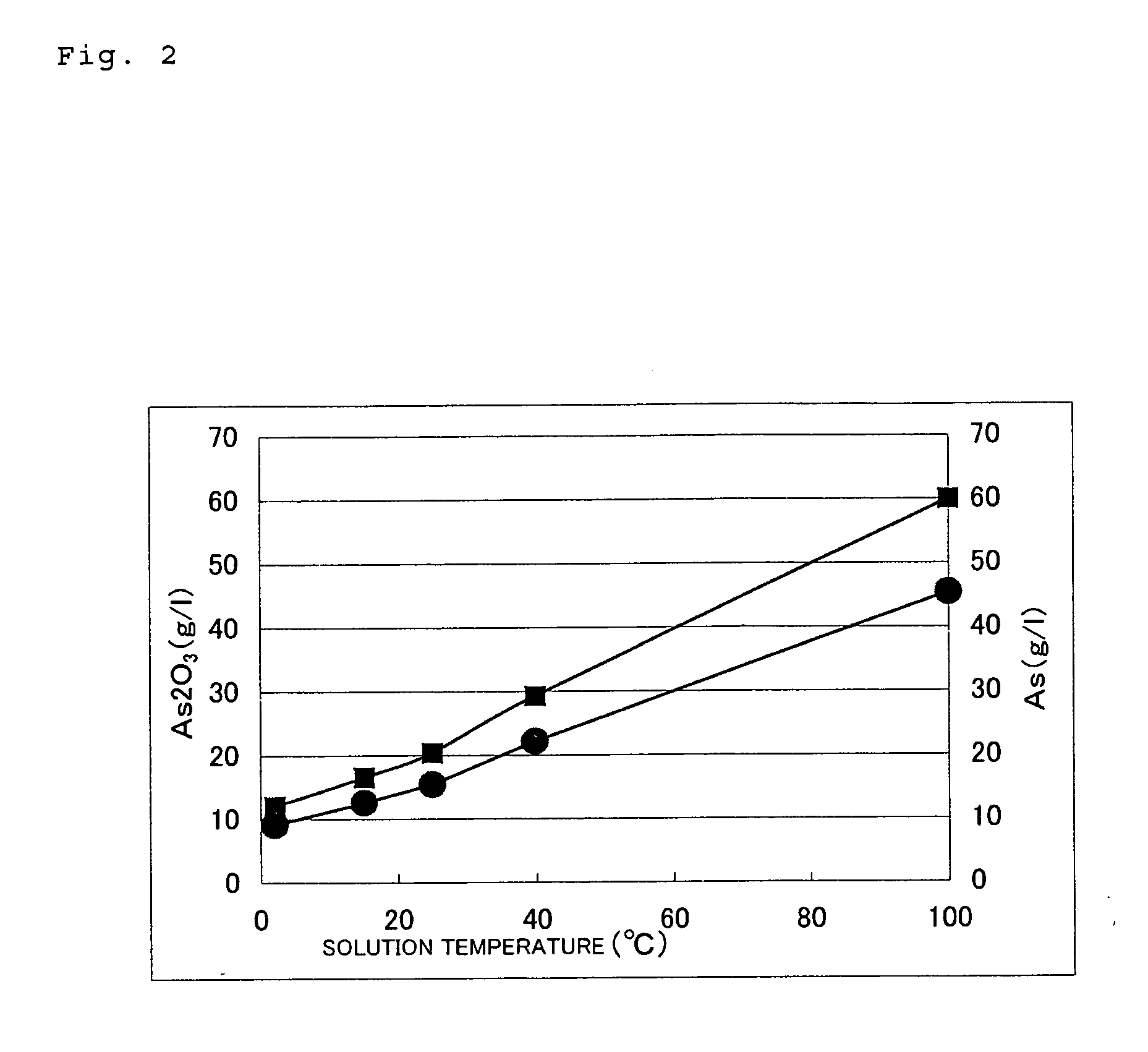 Method of processing diarsenic trioxide