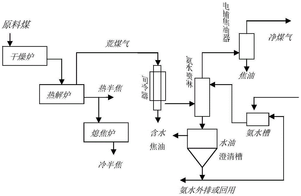 Small-particle-size low-rank coal pyrolysis technology and equipment coupling multi-stage dust reducing