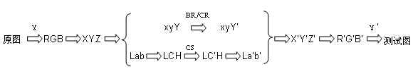 Image quality evaluation method based on visual characteristic