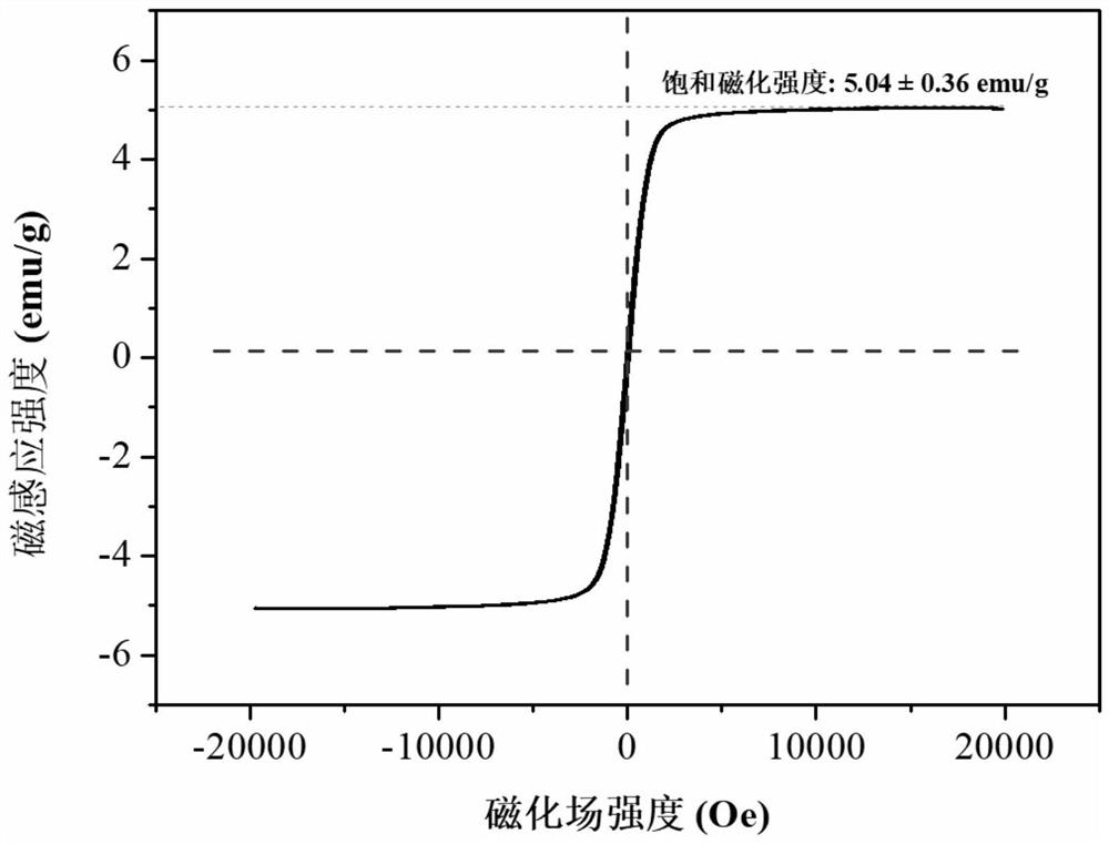 Preparation method of magnetic super-hydrophobic starch-based aerogel for oil-water separation