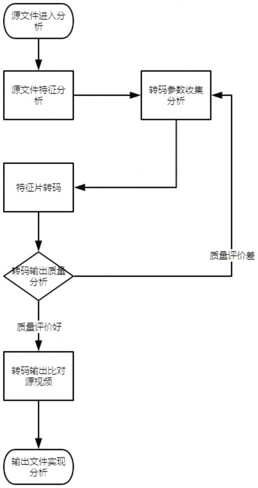 Method for realizing transcoding test evaluation by using video features