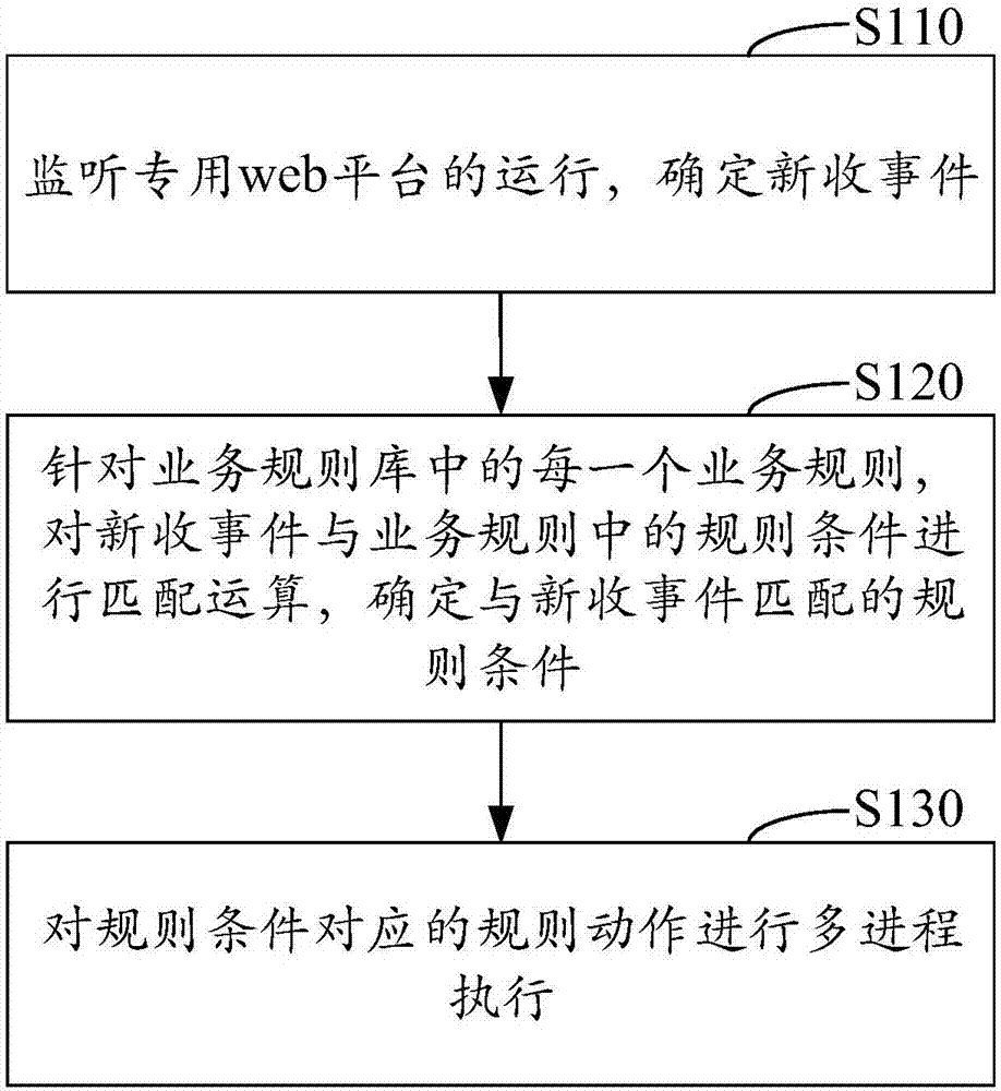 Business rule engine implementing method and system