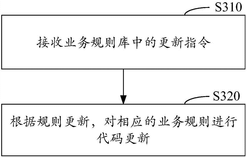 Business rule engine implementing method and system