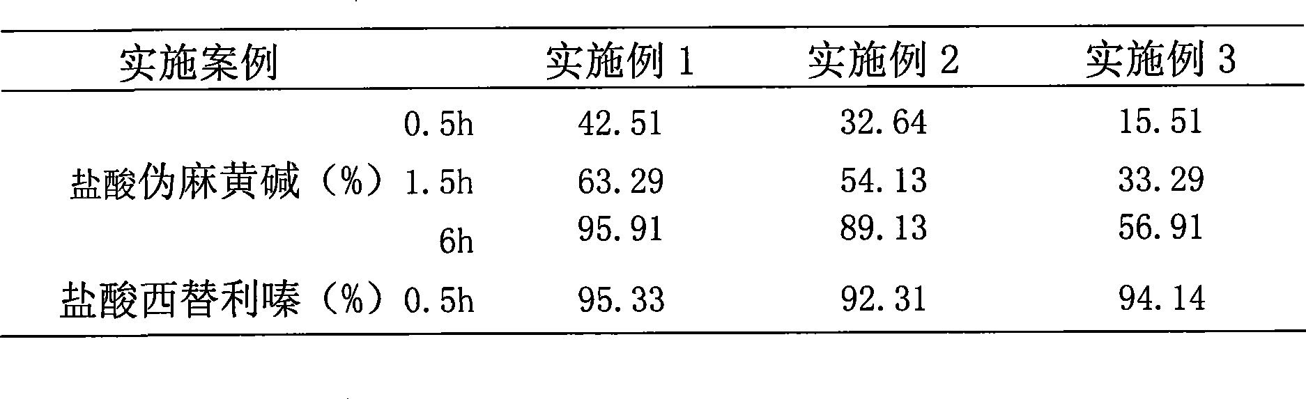 Cetirizine and pseudoephedrine sustained-release capsule and preparation method thereof