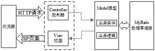 MVC framework based on Spring and MyBatis