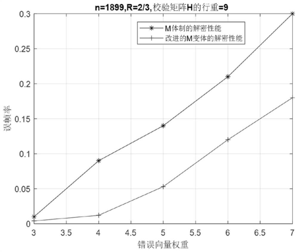 McEliece system encryption and decryption method based on QC-LDPC code