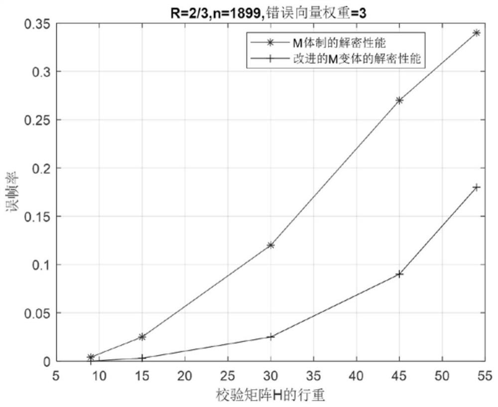 McEliece system encryption and decryption method based on QC-LDPC code