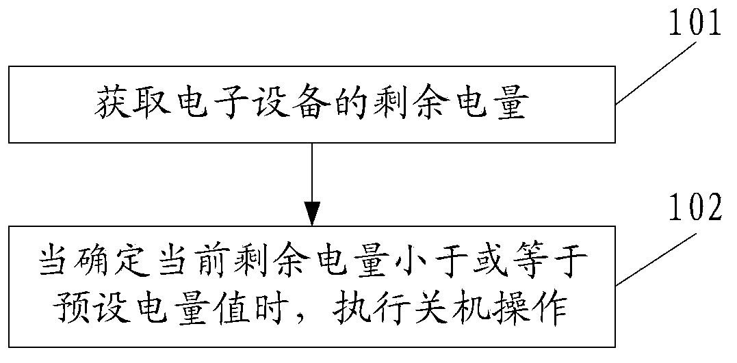 Low electric quantity prompting method and electronic equipment