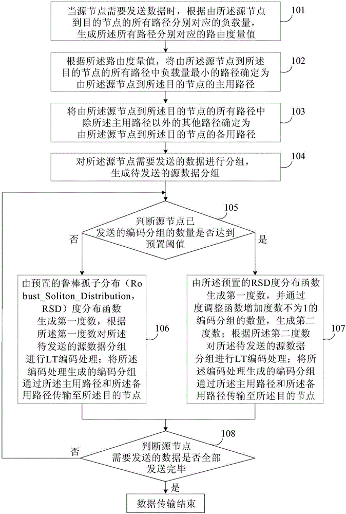 Data transmission method and data transmission device