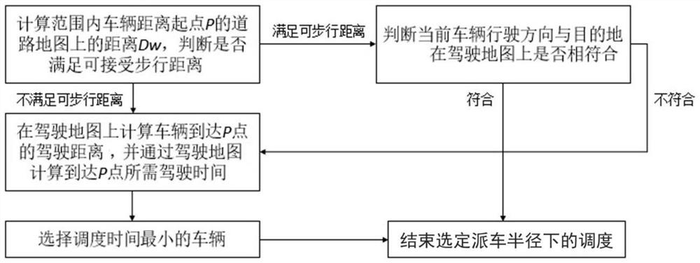 A method for dispatching and dispatching shared self-driving vehicles