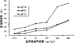 Three-stage trapping method of cigarette mainstream smoke for smoke toxicity detection